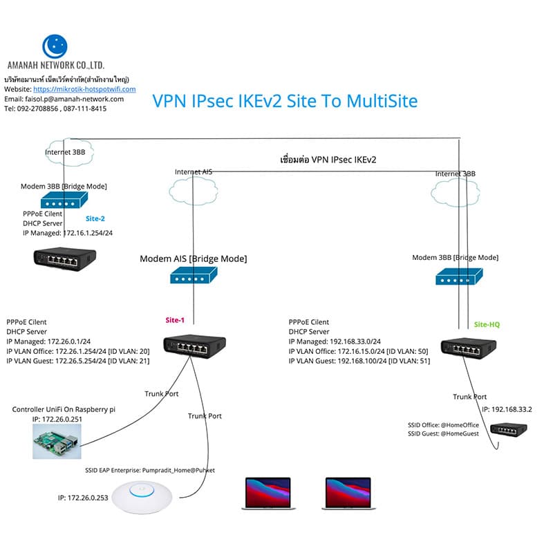 Course Mikrotik ROS V7 Online For SME Advanced