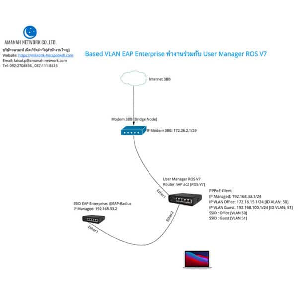 Training Mikrotik ROS V7 Online For SME Advanced