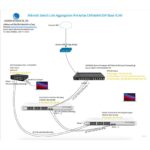 Mikrotik Switch Link Aggregation ทำงานร่วม CAPsMAN EAP Base VLAN