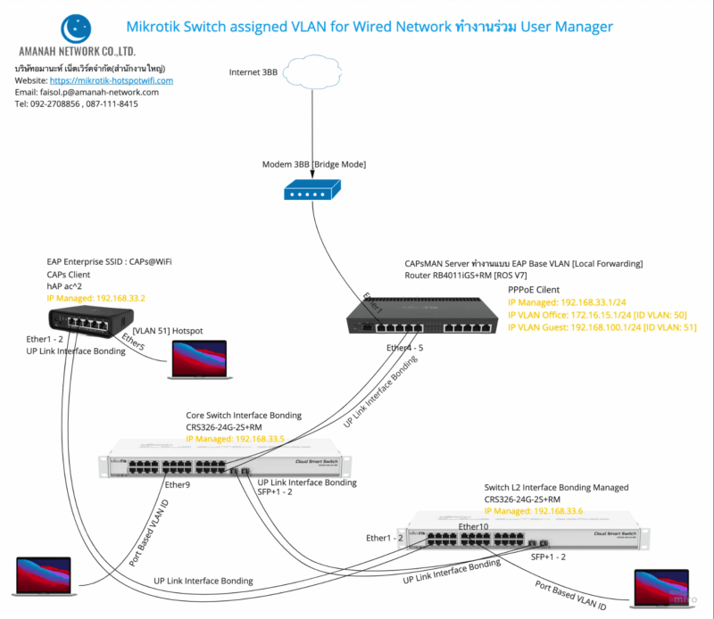 Mikrotik Switch assigned VLAN for Wired Network ทำงานร่วม User Manager